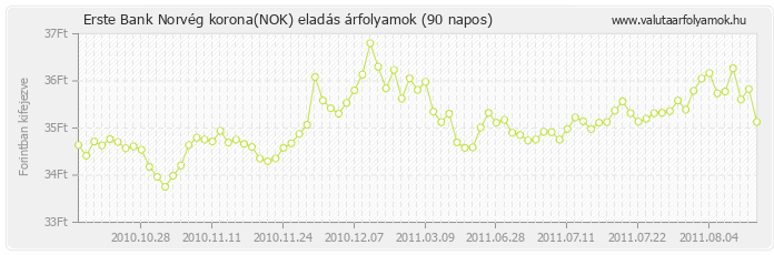 Norvég korona (NOK) - Erste Bank valuta eladás 90 napos