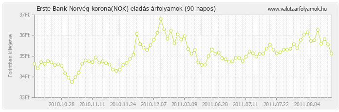 Norvég korona (NOK) - Erste Bank valuta eladás 90 napos