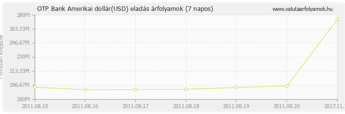 Amerikai dollár (USD) - OTP Bank valuta eladás 7 napos