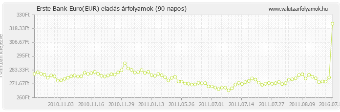 Euro (EUR) - Erste Bank valuta eladás 90 napos