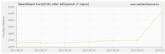 Euro (EUR) - Takarékbank valuta vétel 7 napos