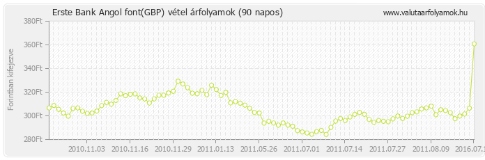 Angol font (GBP) - Erste Bank deviza vétel 90 napos