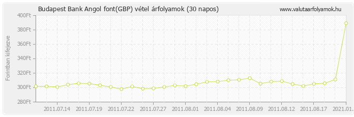 Angol font (GBP) - Budapest Bank valuta vétel 30 napos