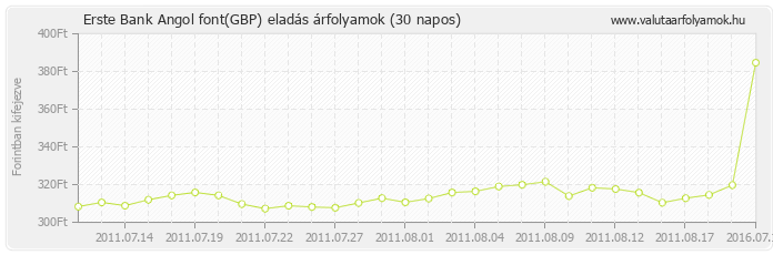 Angol font (GBP) - Erste Bank valuta eladás 30 napos