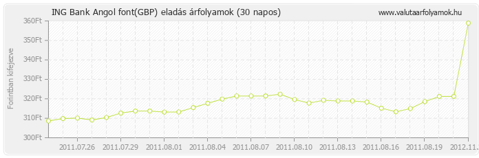 Angol font (GBP) - ING Bank valuta eladás 30 napos