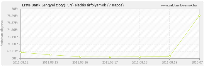 Lengyel zloty (PLN) - Erste Bank deviza eladás 7 napos