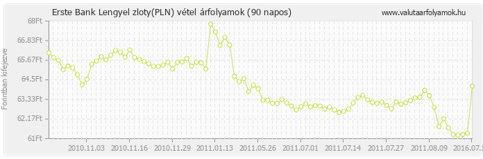 Lengyel zloty (PLN) - Erste Bank valuta vétel 90 napos