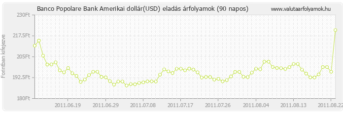 Amerikai dollár (USD) - Banco Popolare Bank valuta eladás 90 napos