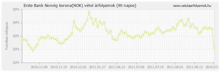 Norvég korona (NOK) - Erste Bank valuta vétel 90 napos
