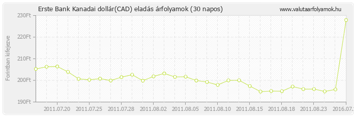 Kanadai dollár (CAD) - Erste Bank valuta eladás 30 napos