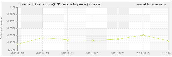 Cseh korona (CZK) - Erste Bank deviza vétel 7 napos