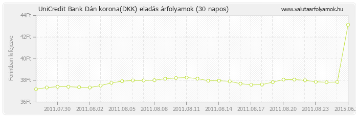 Dán korona (DKK) - UniCredit Bank valuta eladás 30 napos