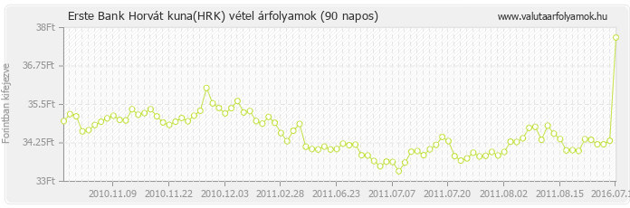 Horvát kuna (HRK) - Erste Bank deviza vétel 90 napos