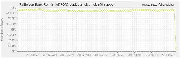 Román lej (RON) - Raiffeisen Bank valuta eladás 90 napos