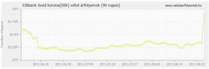 Svéd korona (SEK) - Citibank valuta vétel 90 napos