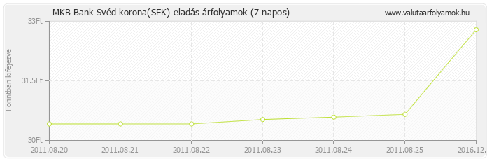 Svéd korona (SEK) - MKB Bank valuta eladás 7 napos