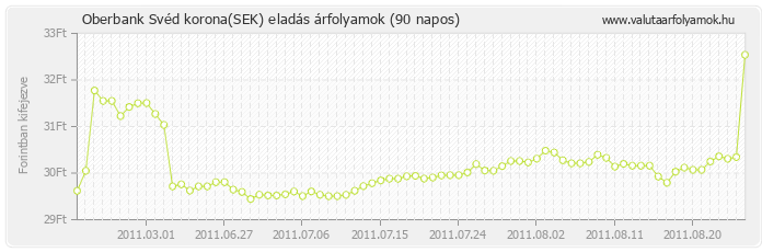 Svéd korona (SEK) - Oberbank valuta eladás 90 napos