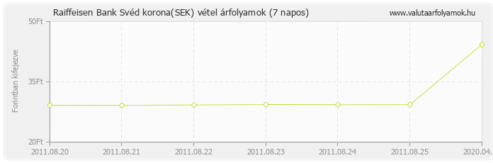 Svéd korona (SEK) - Raiffeisen Bank valuta vétel 7 napos