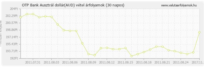 Ausztrál dollár (AUD) - OTP Bank valuta vétel 30 napos