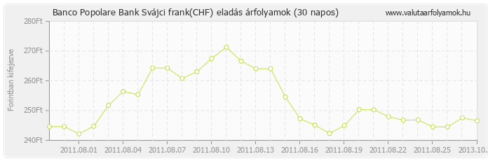 Svájci frank (CHF) - Banco Popolare Bank valuta eladás 30 napos