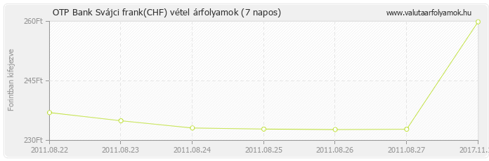 Svájci frank (CHF) - OTP Bank valuta vétel 7 napos