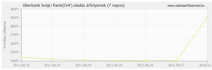 Svájci frank (CHF) - Oberbank valuta eladás 7 napos