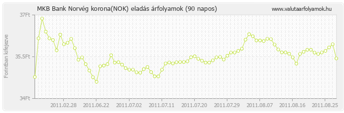 Norvég korona (NOK) - MKB Bank deviza eladás 90 napos