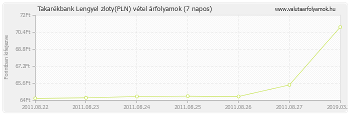 Lengyel zloty (PLN) - Takarékbank valuta vétel 7 napos