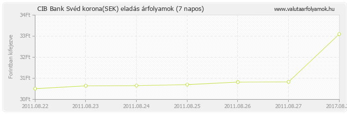 Svéd korona (SEK) - CIB Bank valuta eladás 7 napos