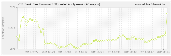 Svéd korona (SEK) - CIB Bank valuta vétel 90 napos