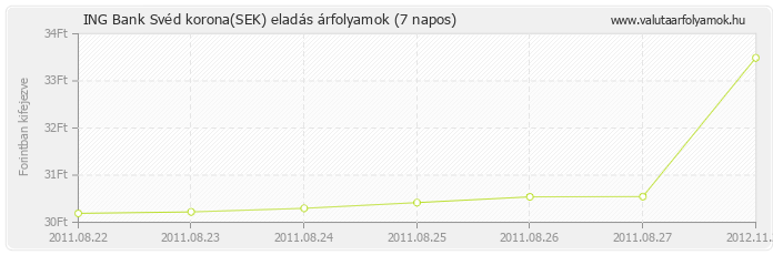 Svéd korona (SEK) - ING Bank valuta eladás 7 napos