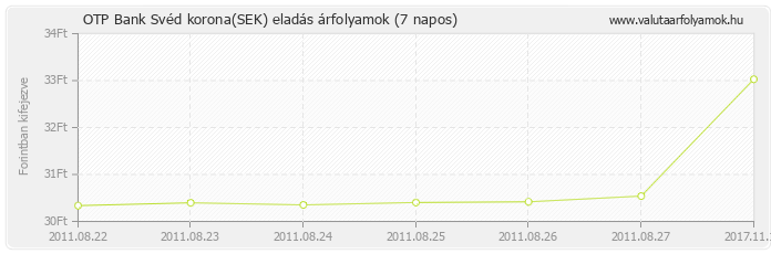 Svéd korona (SEK) - OTP Bank valuta eladás 7 napos