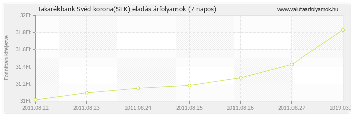 Svéd korona (SEK) - Takarékbank valuta eladás 7 napos