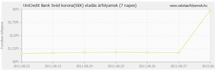 Svéd korona (SEK) - UniCredit Bank valuta eladás 7 napos