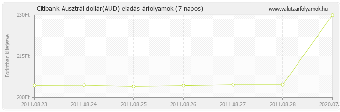 Ausztrál dollár (AUD) - Citibank valuta eladás 7 napos