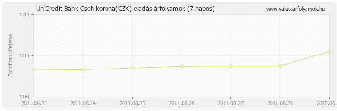 Cseh korona (CZK) - UniCredit Bank valuta eladás 7 napos