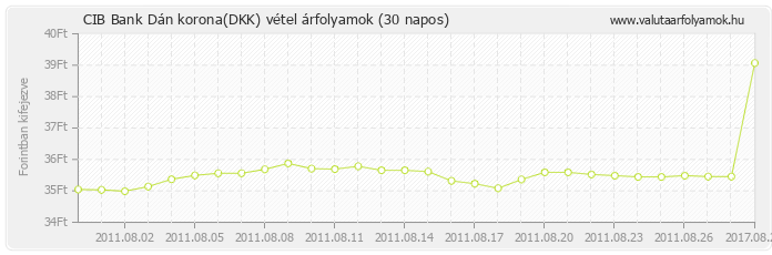 Dán korona (DKK) - CIB Bank valuta vétel 30 napos