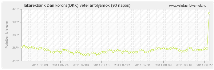 Dán korona (DKK) - Takarékbank valuta vétel 90 napos