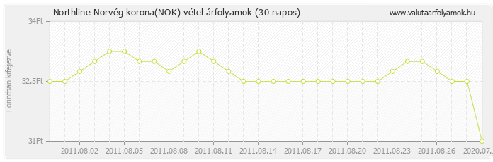 Norvég korona (NOK) - Northline valuta vétel 30 napos