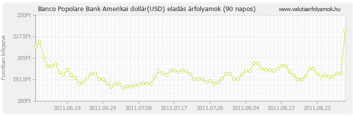 Amerikai dollár (USD) - Banco Popolare Bank deviza eladás 90 napos