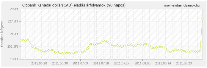Kanadai dollár (CAD) - Citibank valuta eladás 90 napos