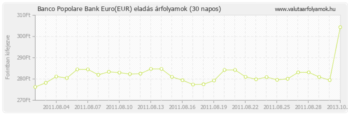 Euro (EUR) - Banco Popolare Bank valuta eladás 30 napos