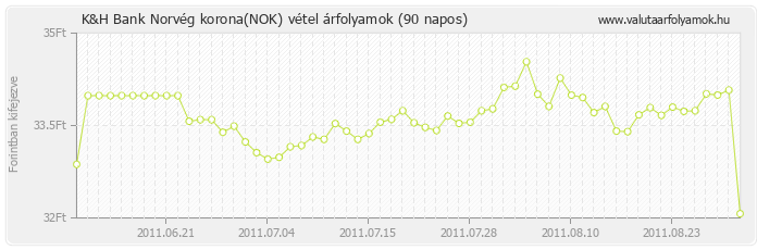 Norvég korona (NOK) - K&H Bank valuta vétel 90 napos