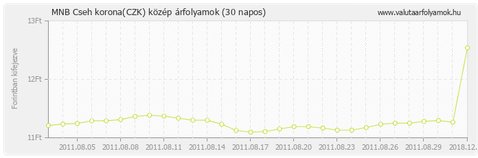Cseh korona (CZK) - MNB deviza közép 30 napos