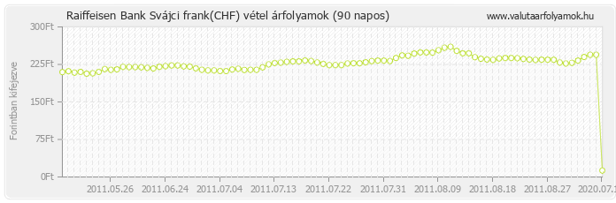 Svájci frank (CHF) - Raiffeisen Bank valuta vétel 90 napos