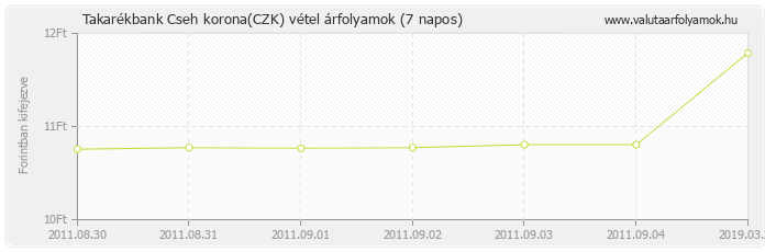 Cseh korona (CZK) - Takarékbank valuta vétel 7 napos