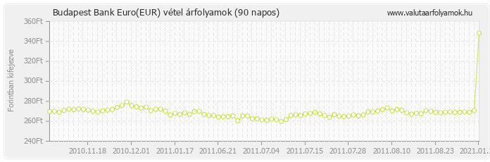 Euro (EUR) - Budapest Bank deviza vétel 90 napos