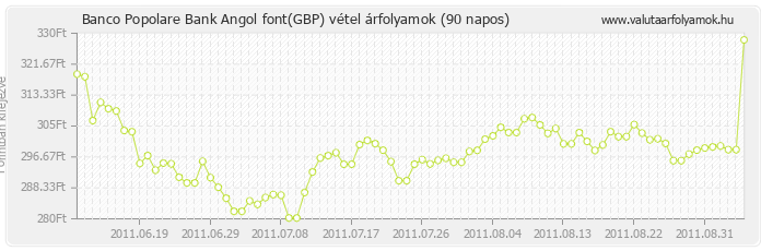 Angol font (GBP) - Banco Popolare Bank deviza vétel 90 napos