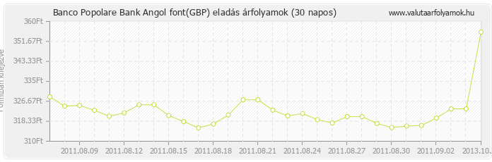 Angol font (GBP) - Banco Popolare Bank valuta eladás 30 napos