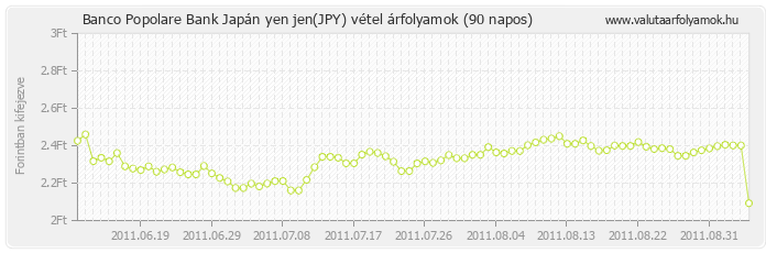 Japán yen jen (JPY) - Banco Popolare Bank deviza vétel 90 napos
